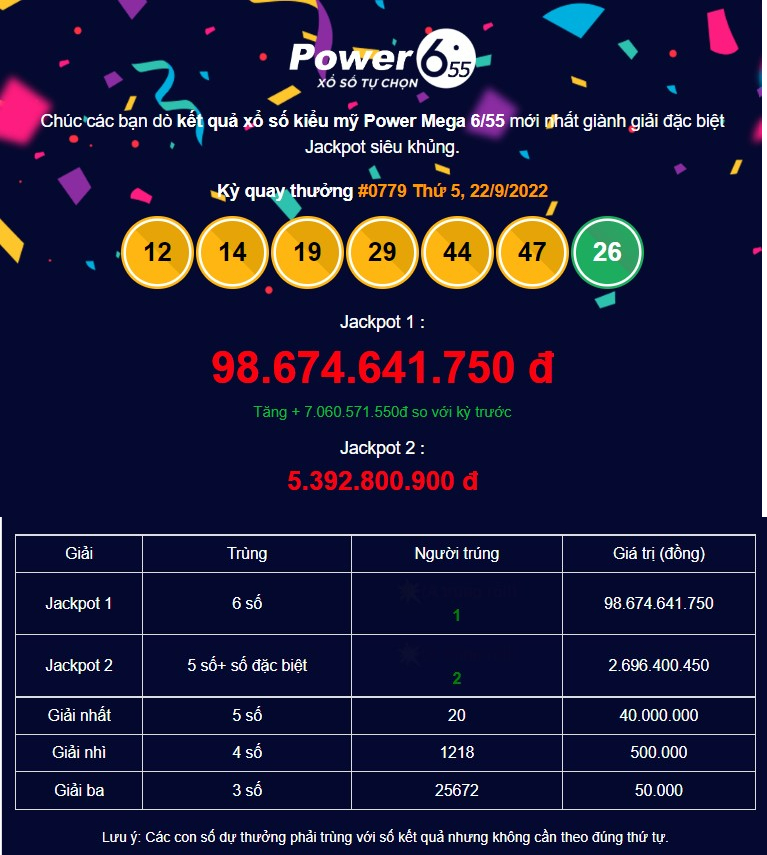 Vietlott Power 6/55 cùng lúc “nổ” Jackpot 1 và 2 với giá trị hơn 100 tỷ